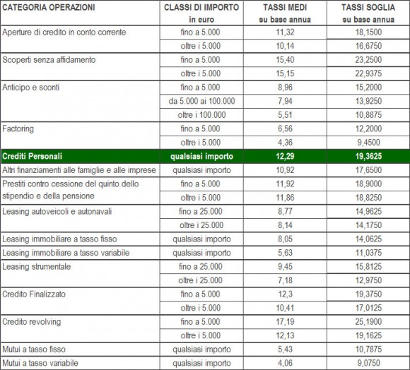 tassi anti usura gen mar 2013