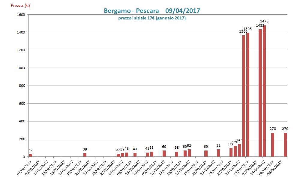 grafico prezzi ryanair